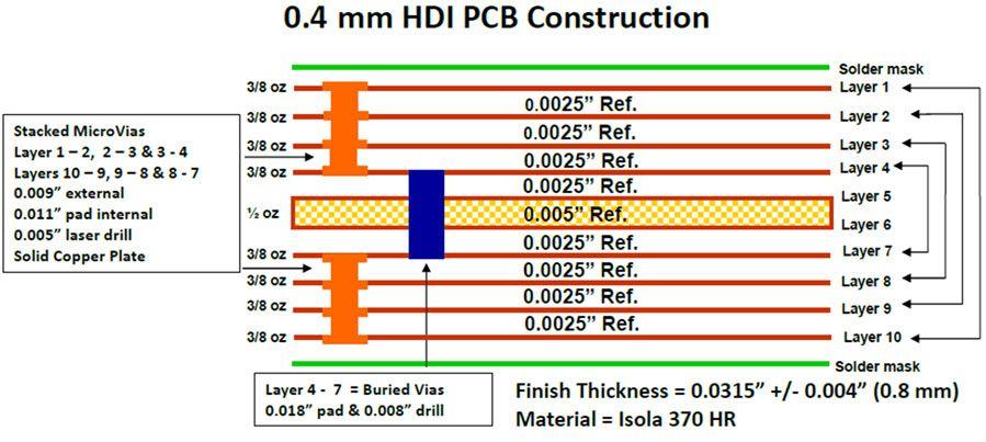 HDI PCB Design Guidelines For Manufacturing