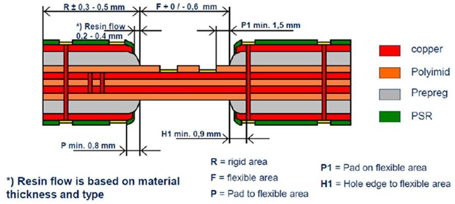 Rigid Flex Pcb Design Guidelines Hemeixin Electronics Co Ltd