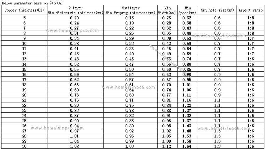 Heavy copper pcb Design Guidelines for Manufacturing